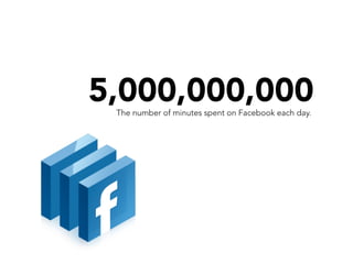 5,000,000,000
 The number of minutes spent on Facebook each day.
 