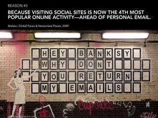 REASON #3
BECAUSE VISITING SOCIAL SITES IS NOW THE 4TH MOST
POPULAR ONLINE ACTIVITY—AHEAD OF PERSONAL EMAIL.
Nielsen, Glob...