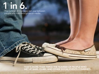 1 in 6.
The number of marriages last year between
people who met through social media.




                   THAT’S MORE THAN TWICE THE NUMBER OF PEOPLE WHO
                   MET AT BARS, CLUBS, AND OTHER SOCIAL EVENTS COMBINED.
                                                                           15
 