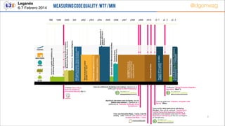 Measuring Code Quality in WTF/min. | PDF