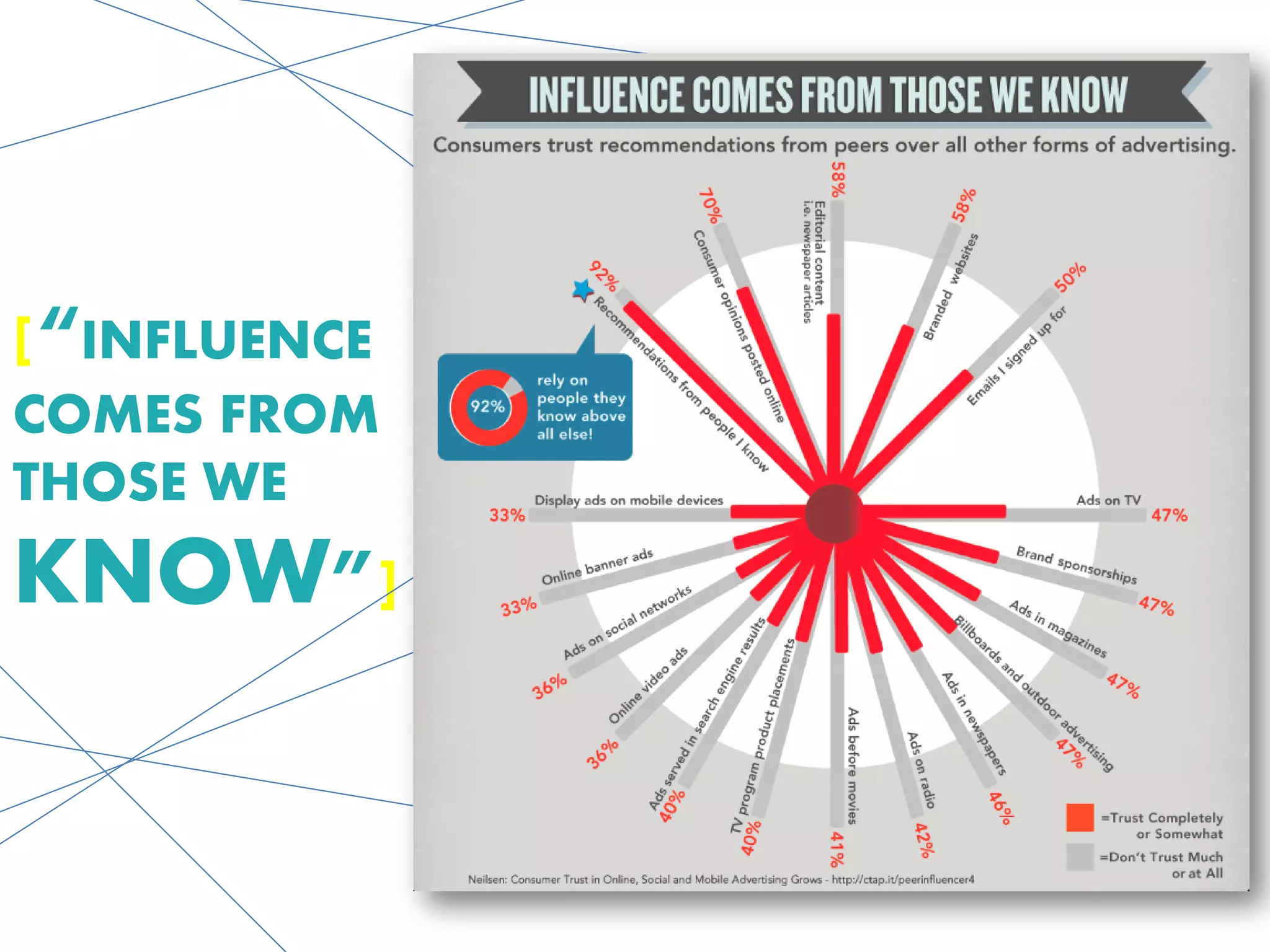 [“INFLUENCE
COMES FROM
THOSE WE
KNOW”]
 