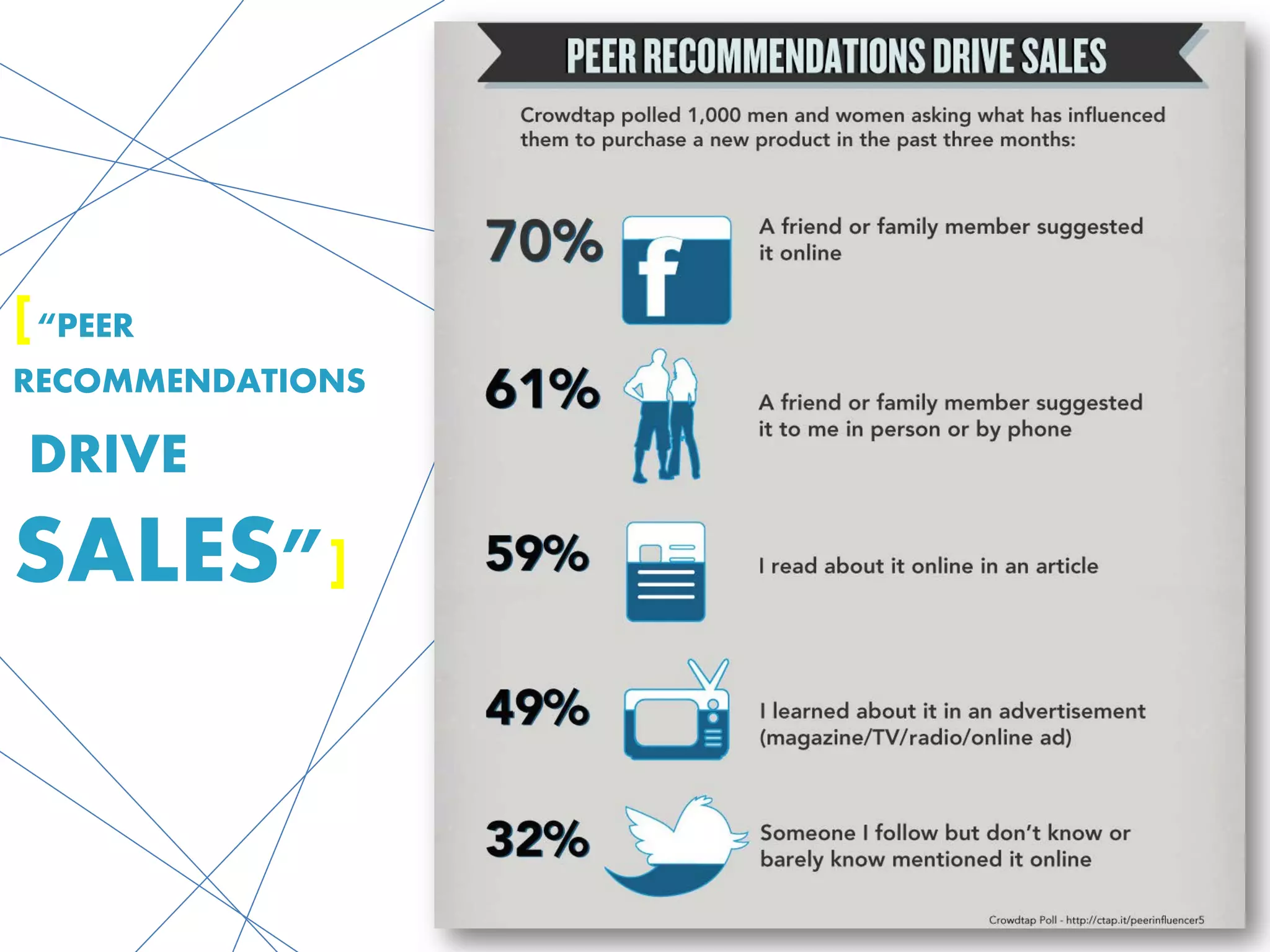 [“PEER
RECOMMENDATIONS

DRIVE
SALES”]
 