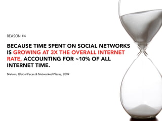 REASON #4

BECAUSE TIME SPENT ON SOCIAL NETWORKS
IS GROWING AT 3X THE OVERALL INTERNET
RATE, ACCOUNTING FOR ~10% OF ALL
INTERNET TIME.
Nielsen, Global Faces & Networked Places, 2009
 
