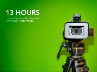 13 HOURS
The amount of video uploaded
to YouTube every minute.
 