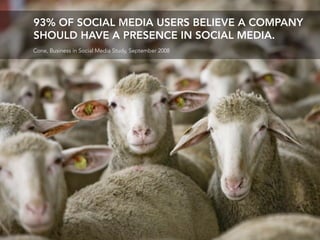93% OF SOCIAL MEDIA USERS BELIEVE A COMPANY
SHOULD HAVE A PRESENCE IN SOCIAL MEDIA.
Cone, Business in Social Media Study, September 2008
 