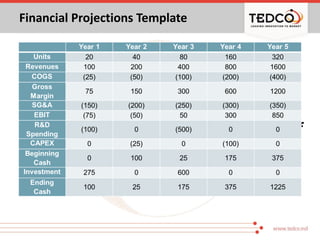Financial Projections Template
Financials are not separate from the
business plan. They are a different way of
representin...