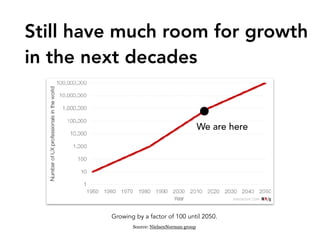 Still have much room for growth
in the next decades
Source: NielsenNorman group
We are here
Growing by a factor of 100 unt...