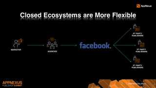 #APPNEXUSSUMMIT
Closed Ecosystems are More Flexible
AGENCIES
3RD PARTY
PUBLISHERS
3RD PARTY
PUBLISHERS
3RD PARTY
PUBLISHERS
MARKETER
 