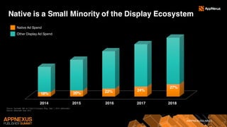 #APPNEXUSSUMMIT
Native is a Small Minority of the Display Ecosystem
Source: Socinetel 360 as Cited in Company Blog, Sept 1, 2014 (eMarketer)
Source: eMarketer Sept 2015
18% 20% 22% 24%
27%
2014 2015 2016 2017 2018
Native Ad Spend
Other Display Ad Spend
 
