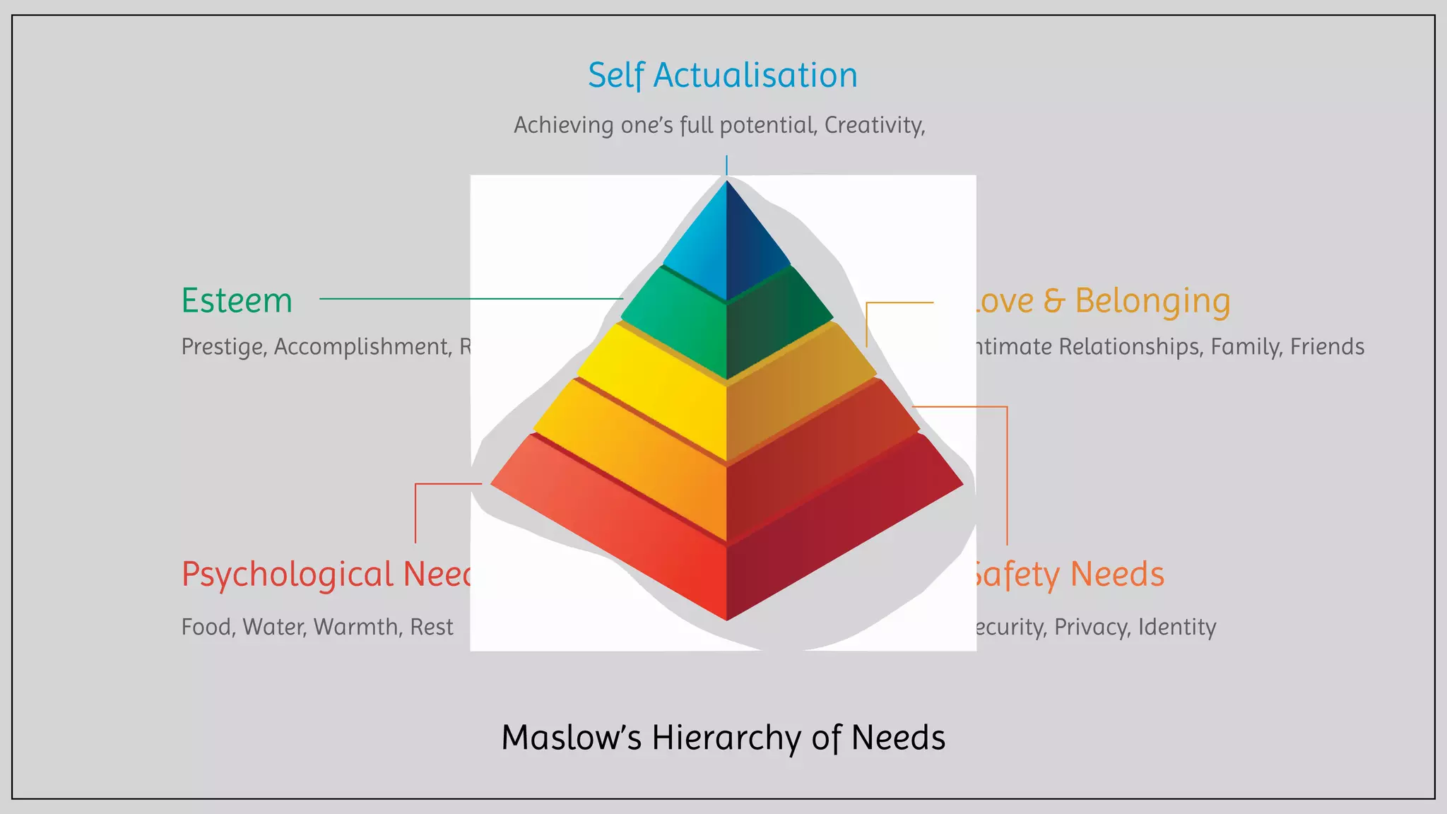 Self Actualisation
Esteem Love & Belonging
Psychological Needs Safety Needs
Food, Water, Warmth, Rest Security, Privacy, Identity
Prestige, Accomplishment, Repect Intimate Relationships, Family, Friends
Achieving one’s full potential, Creativity,
Maslow’s Hierarchy of Needs
 
