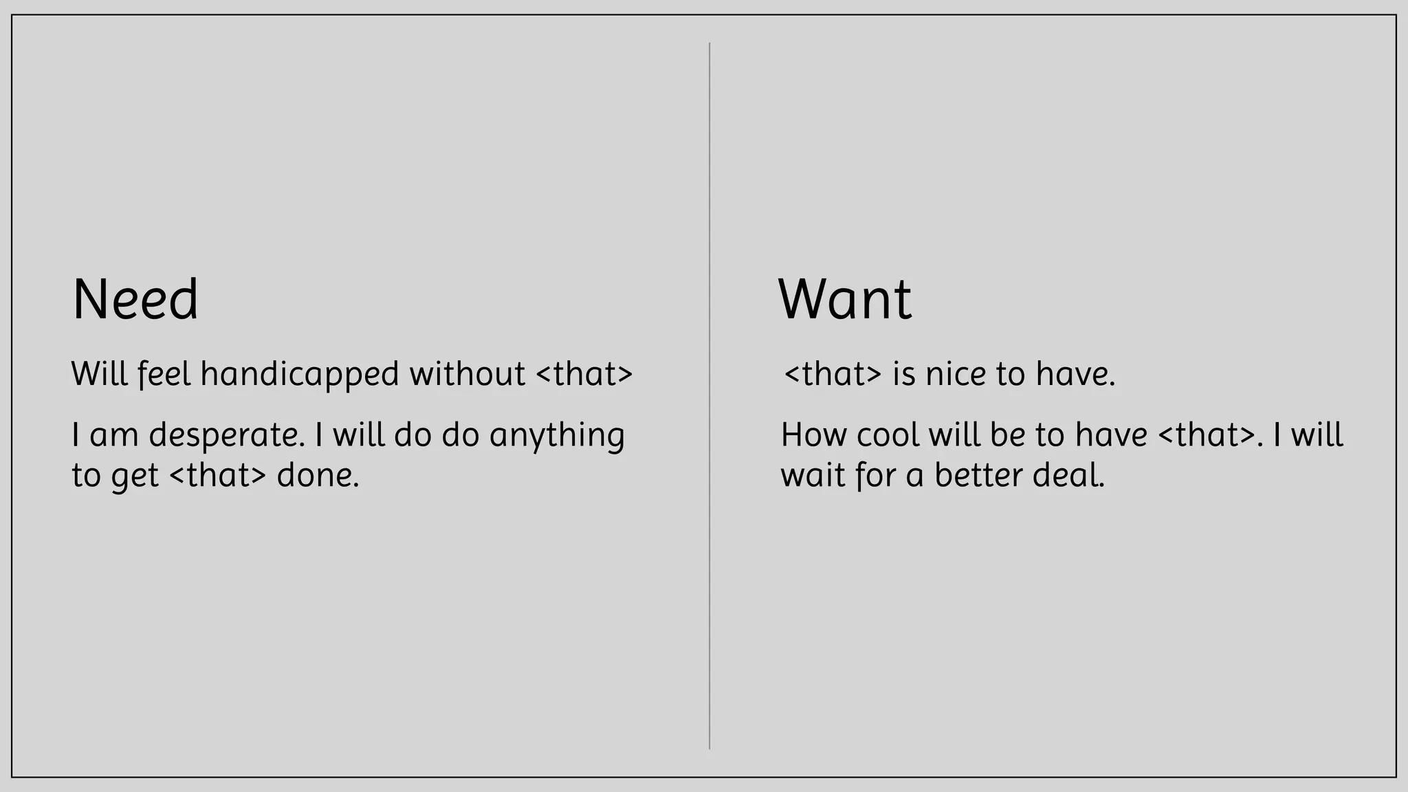 Need
Will feel handicapped without <that>
I am desperate. I will do do anything
to get <that> done.
Want
<that> is nice to have.
How cool will be to have <that>. I will
wait for a better deal.
 