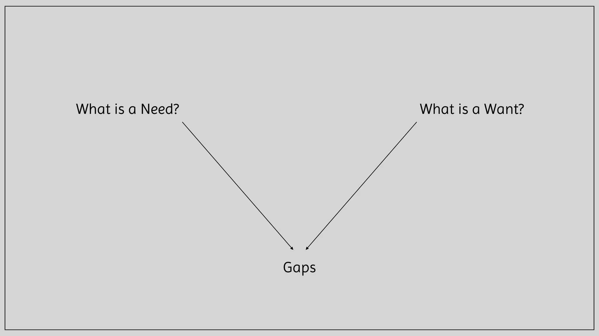What is a Need? What is a Want?
Gaps
 