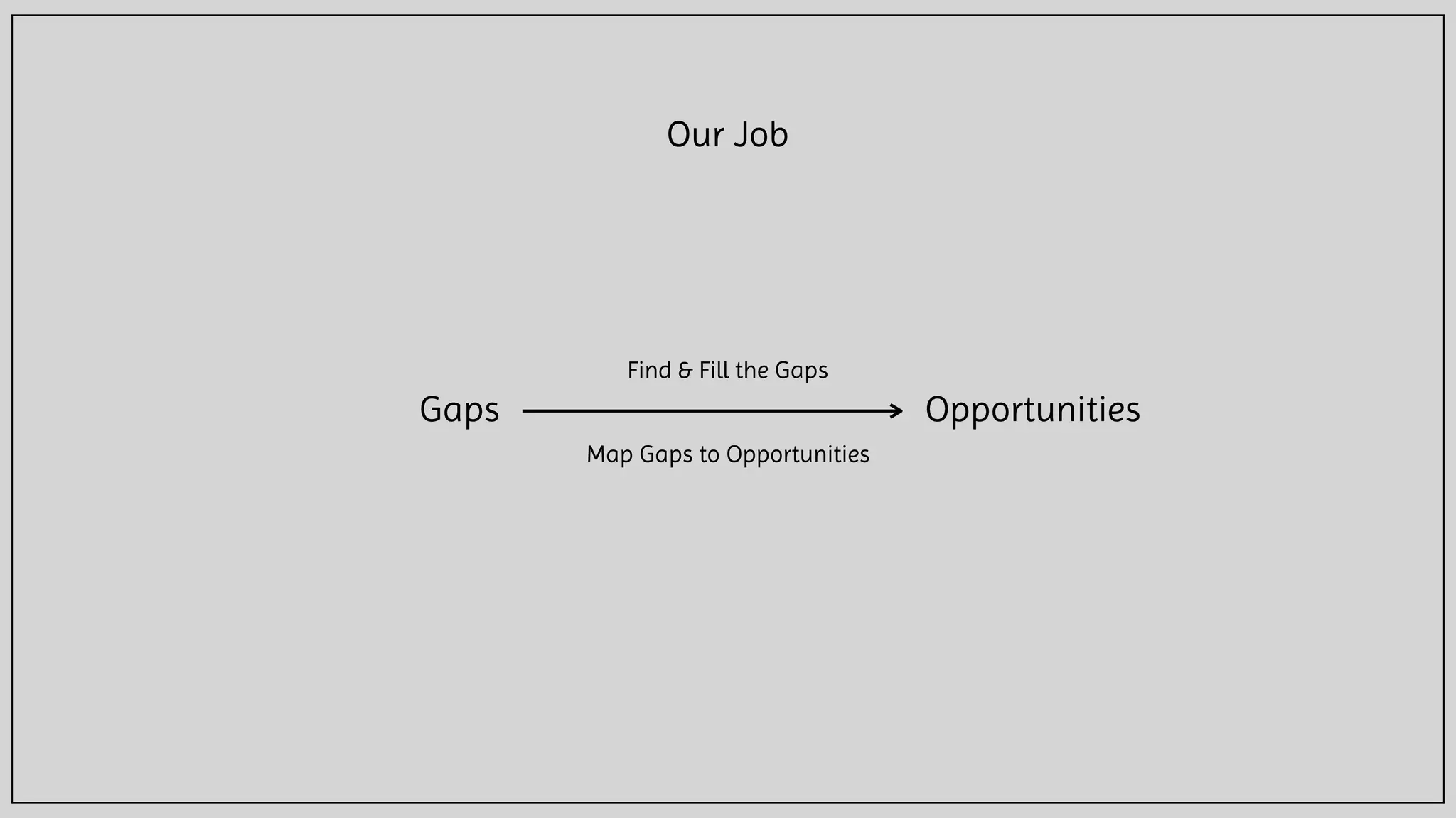 Gaps Opportunities
Find & Fill the Gaps
Map Gaps to Opportunities
Our Job
 