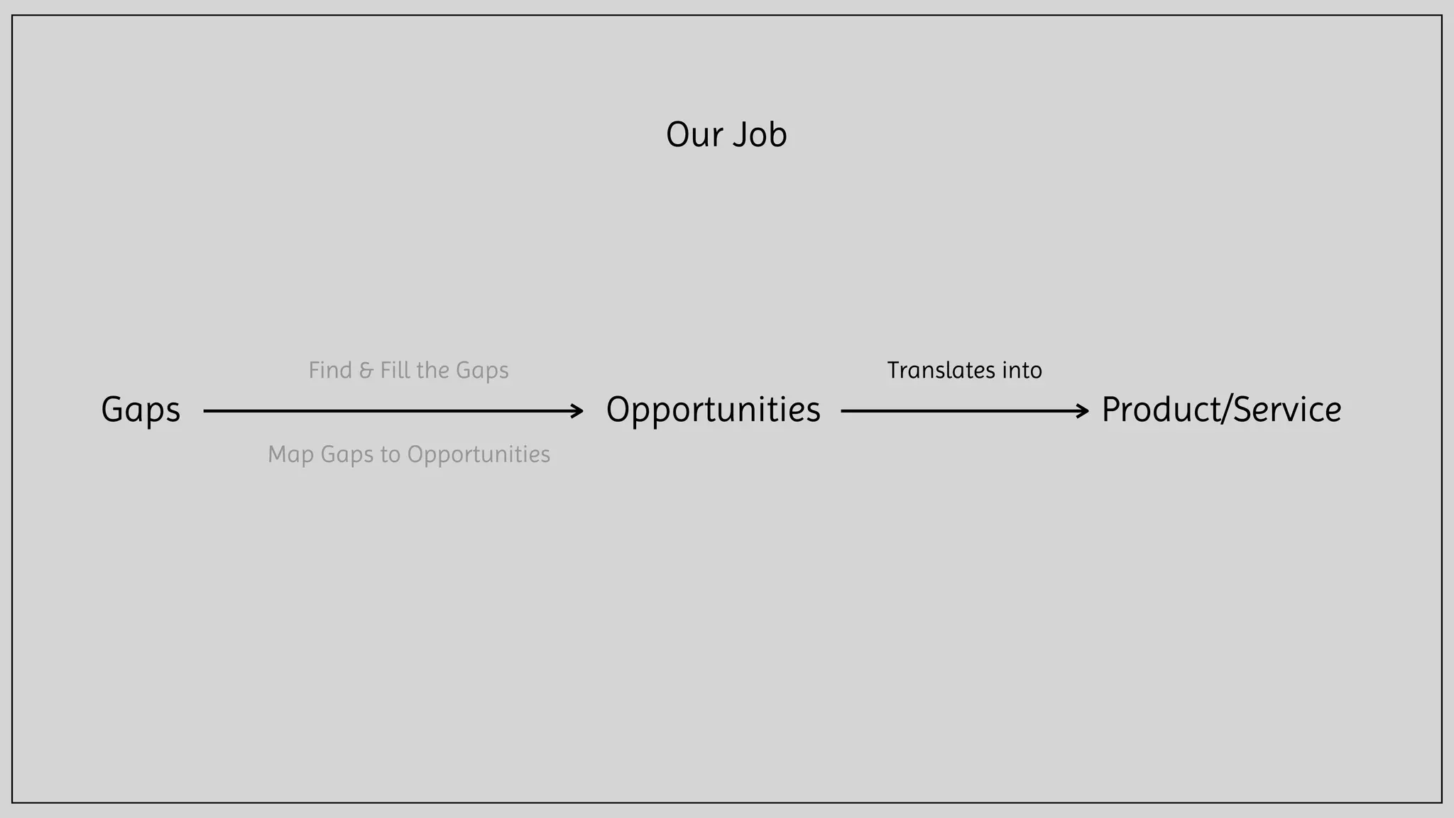 Translates into
Our Job
Product/ServiceGaps Opportunities
Find & Fill the Gaps
Map Gaps to Opportunities
 