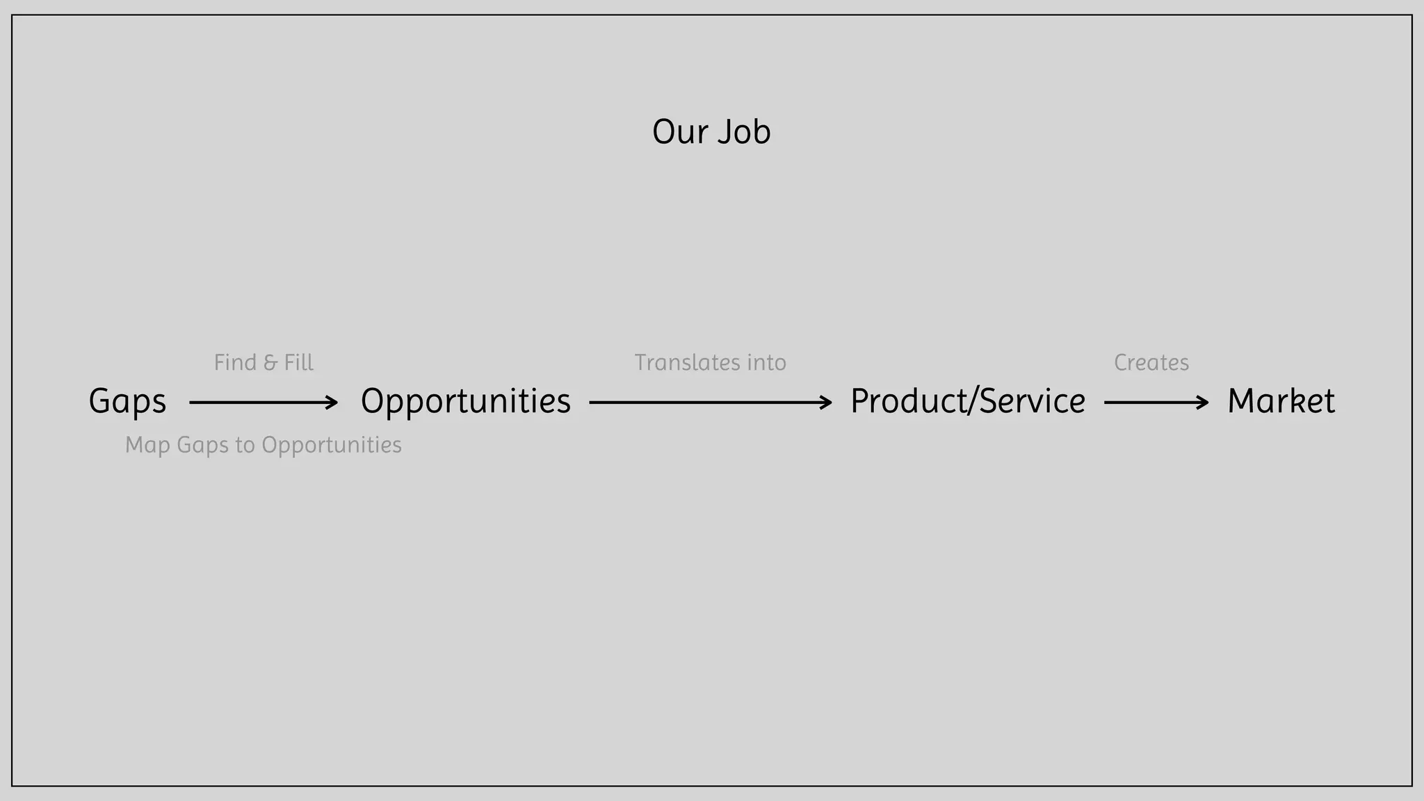 Translates into
Our Job
Product/ServiceGaps Opportunities
Find & Fill
Map Gaps to Opportunities
Market
Creates
 