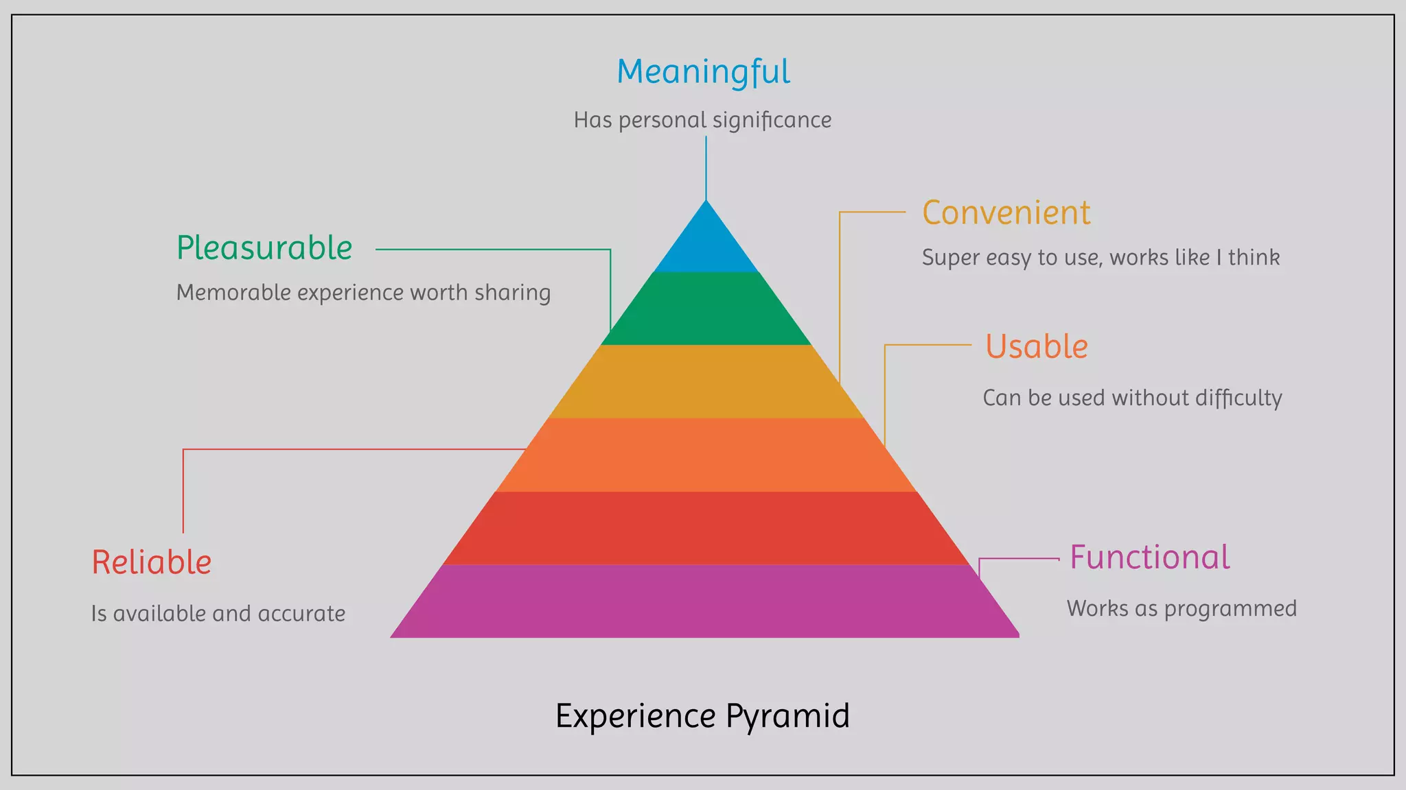 Meaningful
Pleasurable
Convenient
Reliable Functional
Is available and accurate Works as programmed
Memorable experience worth sharing
Super easy to use, works like I think
Has personal signiﬁcance
Usable
Can be used without difﬁculty
Experience Pyramid
 