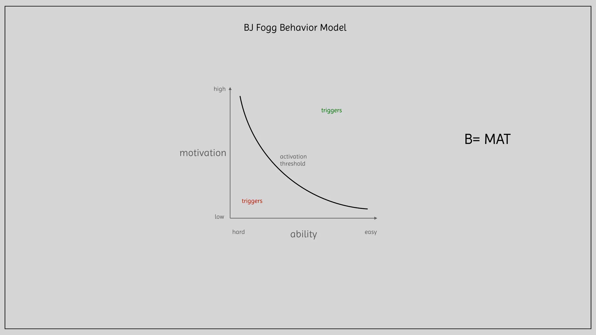 low
hard easy
high
motivation
ability
activation
threshold
triggers
triggers
BJ Fogg Behavior Model
B= MAT
 