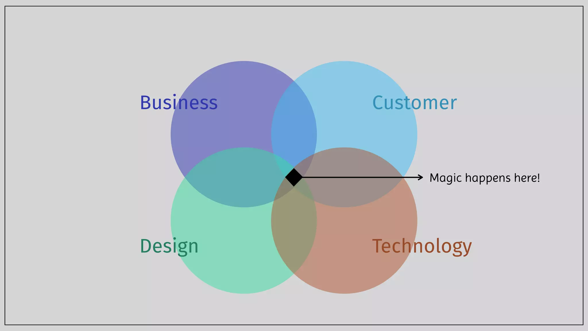 Business Customer
Design Technology
Magic happens here!
 