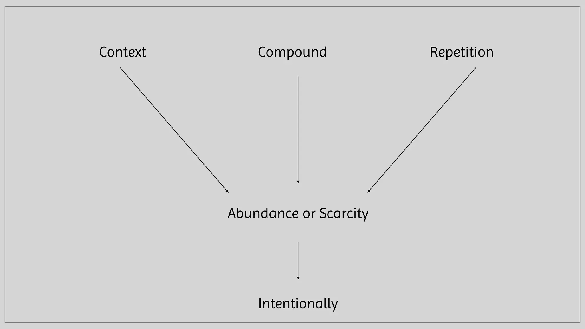 Context Repetition
Abundance or Scarcity
Compound
Intentionally
 