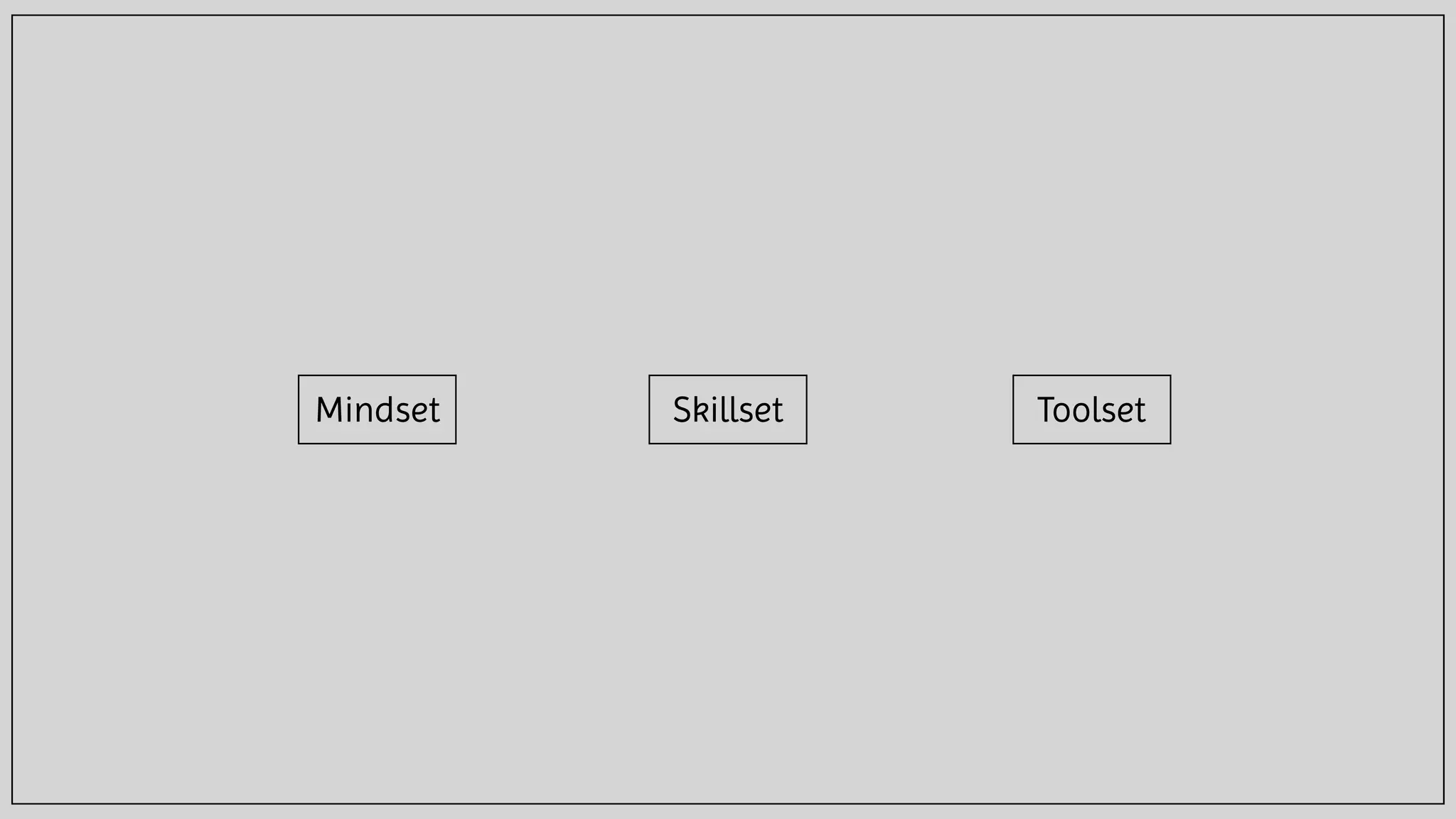 Mindset Skillset Toolset
 