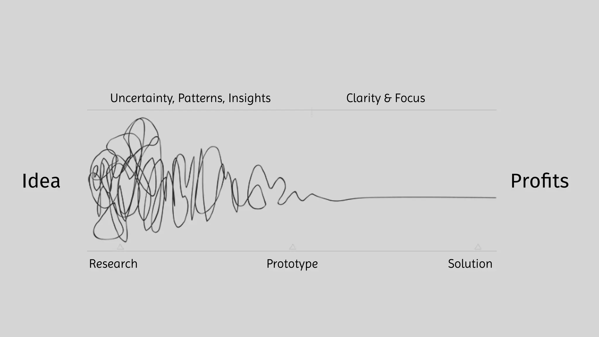 Idea
Uncertainty, Patterns, Insights
Proﬁts
Clarity & Focus
Research Prototype Solution
 