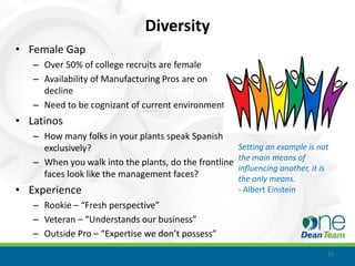 Diversity
• Female Gap
   – Over 50% of college recruits are female
   – Availability of Manufacturing Pros are on
     decline
   – Need to be cognizant of current environment
• Latinos
   – How many folks in your plants speak Spanish
     exclusively?                                      Setting an example is not
                                                       the main means of
   – When you walk into the plants, do the frontline
                                                       influencing another, it is
     faces look like the management faces?             the only means.
• Experience                                           - Albert Einstein
   – Rookie – “Fresh perspective”
   – Veteran – “Understands our business”
   – Outside Pro – “Expertise we don’t possess”
                                                                                12
 