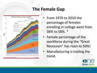 The Female Gap
    • From 1970 to 2010 the
      percentage of females
      enrolling in college went from
      36% to 58%. *
    • Female percentage of the
      workforce during the “Great
      Recession” has risen to 50%!
    • Manufacturing is trailing the
      trend.


                                  13
 