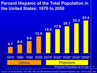 Percent Hispanic of the Total Population in
the United States: 1970 to 2050

                                                                                                            24.4
                                                                                               22.3
                                                                                   20.1
                                                                      17.8
                                                         15.5
                                             12.5
                                 9.0
                     6.4
        4.7



      1970 1980 1990 2000 2010* 2020* 2030* 2040* 2050*
                       Census                                                Projections
                                                                      *Projected Population as of July 1                  14


Source: U.S. Census Bureau, 1970, 1980, 1990, and 2000 Decennial Censuses; Population Projections, July 1, 2010 to July 1, 2050
 