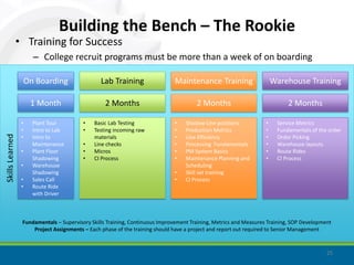 Building the Bench – The Rookie
                 • Training for Success
                        – College recruit programs must be more than a week of on boarding

                      On Boarding                Lab Training                 Maintenance Training                     Warehouse Training

                       1 Month                    2 Months                             2 Months                             2 Months

                  •     Plant Tour        •   Basic Lab Testing               •    Shadow Line positions           •    Service Metrics
                  •     Intro to Lab      •   Testing incoming raw            •    Production Metrics              •    Fundamentals of the order
                  •                                                           •                                    •
Skills Learned




                        Intro to              materials                            Line Efficiency                      Order Picking
                        Maintenance       •   Line checks                     •    Processing Fundamentals         •    Warehouse layouts
                  •     Plant Floor       •   Micros                          •    PM System Basics                •    Route Rides
                        Shadowing         •   CI Process                      •    Maintenance Planning and        •    CI Process
                  •     Warehouse                                                  Scheduling
                        Shadowing                                             •    Skill set training
                  •     Sales Call                                            •    CI Process
                  •     Route Ride
                        with Driver



                  Fundamentals – Supervisory Skills Training, Continuous Improvement Training, Metrics and Measures Training, SOP Development
                      Project Assignments – Each phase of the training should have a project and report out required to Senior Management



                                                                                                                                           25
 