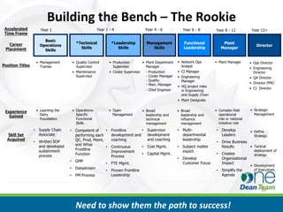 Building the Bench – The Rookie
 Accelerated            Year 1                             Year 1 - 4                       Year 4 - 6             Year 6 - 8       Year 8 - 12           Year 12+
 Time Frame
                          Basic
   Career                                    *Technical              *Leadership            Management             Functional            Plant
                        Operations                                                                                                                           Director
 Placement                                     Skills                   Skills                 Skills              Leadership           Manager
                          Skills


                      • Management         • Quality Control        • Production        • Plant Department     • Network Ops        • Plant Manager      • Ops Director
Position Titles         Trainee              Supervisor               Supervisor          Manager                Analyst
                                                                                                                                                         • Engineering
                                           • Maintenance            • Cooler Supervisor   - Production         • CI Manager                                Director
                                             Supervisor                                   - Cooler Manager     • Engineering                             • QA Director
                                                                                          - Quality              Manager
                                                                                          - Main. Manager                                                • Director PMO
                                                                                                               • HQ project roles
                                                                                            - Chief Engineer                                             • CI Director
                                                                                                                 in Engineering
                                                                                                                 and Supply Chain
                                                                                                               • Plant Designate

                      • Learning the       • Operations-            • Team              • Broad                • Broad              • Complex field      • Strategic
 Experience
                        Dairy                Specific                 Management          leadership and         leadership and       operational          Management
   Gained
                        Foundation           Functional                                   technical              influence            role or national
                                             Skills                                       management             management           initiative role
                  •    Supply Chain    •    Competent of     •       Frontline       •       Supervisor        •   Multi-           •   Develop          • Define
  Skill Set            Associate            performing each          development and         development           departmental         Leaders            Strategy
  Acquired                                  QC, Prod, Maint,         coaching                and coaching          leadership
                  •    Written SOP                                                                                                  •   Drive Business
                       and developed        and Whse
                                                             •       Continuous         •    Cost Mgmt.        •   Subject matter       Results        • Tactical
                       sustainment          Frontline                                                                                                      deployment of
                                                                     Improvement                                   expert
                                            Function                                    •    Capital Mgmt.                          •   Creates            strategy
                       process                                       Process
                                                                                                               •   Develop              Organizational
                                       •    GMP
                                                                •    FTE Mgmt.                                     Customer Focus       Impact
                                                                                                                                                         • Development
                                       •    Datastream                                                                                                     of Executives
                                                                •    Proven Frontline                                               •   Simplify the
                                       •    PM Process               Leadership                                                         Agenda


                                                                                                                                                               26


                                             Need to show them the path to success!
 