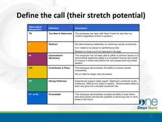 Define the call (their stretch potential)
   Abbreviated
                 Definition             Description
   Designation
   TN            Too New to Determine   This employee has been with Dean Foods for less than six
                                        months (regardless of time in position).


   R             Redirect               Not demonstrating leadership nor achieving results consistently
                                        Is or needs to be placed on performance plan
                                        Redirect or move out if not improved in 90 days
   IN            Improvement            This employee has not been able to either a) achieve results or b)
                 Necessary              demonstrate leadership ability in a consistent manner and needs
                                        to improve in either area before the next people planning review
                                        session.

   CiP           Contributes in Place   This employee demonstrates the ability to achieve results
                                        consistently.
                                        Not on slate for larger roles at present.


   SP            Strong Performer       Experienced subject matter expert. Significant contributor to the
                                        profession. Difficult and costly to replace. Demonstrates ability to
                                        learn and grow into a broader functional role.


   P1 or P2      Promotable             This employee demonstrates exceptional ability to lead others
                                        and drive results and has the potential of advancing one or more
                                        levels in the future.




                                                                                                               32
 