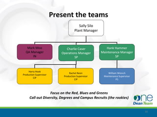 Present the teams
                                        Sally Silo
                                     Plant Manager



   Mark Moo                   Charlie Caser             Hank Hammer
  QA Manager               Operations Manager        Maintenance Manager
      IN                           SP                        SP



     Harry Hook
                                Rachel Resin             William Wrench
Production Supervisor
                            Production Supervisor     Maintenance Supervisor
         CiP
                                     CiP                        P1




                  Focus on the Red, Blues and Greens
     Call out Diversity, Degrees and Campus Recruits (the rookies)


                                                                               33
 