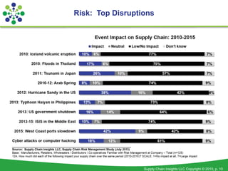 Supply Chain Insights LLC Copyright © 2015, p. 10
Risk: Top Disruptions
 