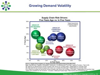 Supply Chain Insights LLC Copyright © 2015, p. 12
Growing Demand Volatility
 