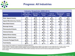 Supply Chain Insights LLC Copyright © 2015, p. 18
Progress: All Industries
Industry Snapshots (2006-2013)
Industry
Year –over-
Year Revenue
Growth
Operating
Margin
Inventory
Turns
Cash-to-
Cash Cycle
Revenue per
Employee
(K$)
SG&A
Ratio
Retail Apparel Industry
18%
39%
0.39
27%
05
05%
68
26%
325
18%
27%
05%
Apparel Manufacturing Industry
14%
82%
0.12
32%
05
68%
150
08%
400
355%
27%
63%
Mass Retail Industry
09%
50%
0.06
20%
06
06%
03
148%
350
48%
23%
6%
Beverage Industry
09%
61%
0.19
16%
02
04%
53
46%
512
NC
24%
16%
Pharmaceutical Industry
08%
47%
0.23
29%
03
16%
155
47%
572
32%
27%
08%
Chemical Industry
08%
45%
0.10
10%
06
04%
87
23%
557
23%
14%
27%
Medical Device Industry
06%
38%
0.14
32%
02
13%
206
16%
351
12%
34%
04%
Grocery Retail Industry
06%
31%
0.03
37%
17
01%
10
50%
405
54%
14%
06%
Consumer Packaged Goods
05%
25%
0.14
73%
08
482%
72
17%
333
14%
26%
09%
Food Industry
05%
55%
0.10
19%
07
17%
40
04%
534
55%
20%
18%
Source: Supply Chain Insights LLC, Corporate Annual Reports 2006-2013
Industry Average comprised of public companies (combined food & beverage industry: NAICS 3112% where % is any number from 0-9, 311320, 311520, 311821,
311941 & 312111), (chemical: NAICS 325188 & 325998), (consumer packaged goods: NAICS 3256% where % is any number from 0-9), (medical device
industry: NAICS 339112), (pharmaceutical industry: NAICS 325412) reporting in One Source with 20123annual sales greater than $1billion
NC=no change
 