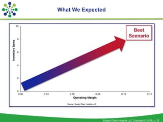 Supply Chain Insights LLC Copyright © 2015, p. 23
What We Expected
 