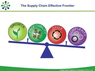 Supply Chain Insights LLC Copyright © 2015, p. 24
The Supply Chain Effective Frontier
 