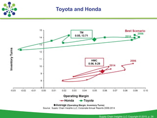 Supply Chain Insights LLC Copyright © 2015, p. 26
Toyota and Honda
 