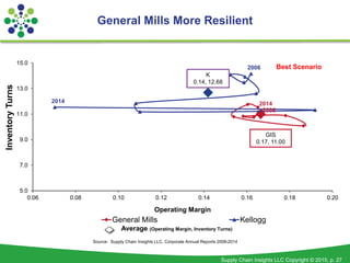 Supply Chain Insights LLC Copyright © 2015, p. 27
General Mills More Resilient
5.0
7.0
9.0
11.0
13.0
15.0
0.06 0.08 0.10 0.12 0.14 0.16 0.18 0.20
Operating Margin
General Mills Kellogg
K
0.14, 12.68
2014
2006
2014
2006
Source: Supply Chain Insights LLC, Corporate Annual Reports 2006-2014
GIS
0.17, 11.00
Average (Operating Margin, Inventory Turns)
InventoryTurns
Best Scenario
 