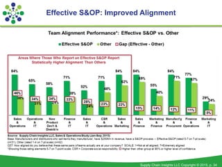 Supply Chain Insights LLC Copyright © 2015, p. 34
Effective S&OP: Improved Alignment
 