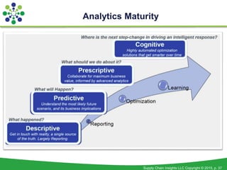 Supply Chain Insights LLC Copyright © 2015, p. 37
Analytics Maturity
 