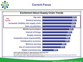 Supply Chain Insights LLC Copyright © 2015, p. 38
Current Focus
 