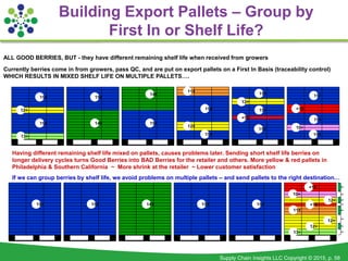 Supply Chain Insights LLC Copyright © 2015, p. 58
Building Export Pallets – Group by
First In or Shelf Life?
Having different remaining shelf life mixed on pallets, causes problems later. Sending short shelf life berries on
longer delivery cycles turns Good Berries into BAD Berries for the retailer and others. More yellow & red pallets in
Philadelphia & Southern California ~ More shrink at the retailer ~ Lower customer satisfaction
15+ 14+
13+
11+
15+ 15+ 15+
10+
<10
12+
12+
<10
12+
15+
14+
12+
11+
14+
13+
12+
12+
10+
<10
<10
15+
15+
15+
15+
15+
15+
15+
15+
15+
15+15+
Currently berries come in from growers, pass QC, and are put on export pallets on a First In Basis (traceability control)
WHICH RESULTS IN MIXED SHELF LIFE ON MULTIPLE PALLETS….
ALL GOOD BERRIES, BUT - they have different remaining shelf life when received from growers
If we can group berries by shelf life, we avoid problems on multiple pallets – and send pallets to the right destination…
 
