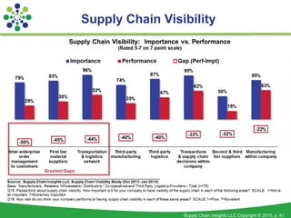 Supply Chain Insights LLC Copyright © 2015, p. 61
Supply Chain Visibility
 