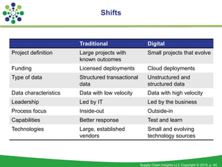 Supply Chain Insights LLC Copyright © 2015, p. 64
Traditional Digital
Project definition Large projects with
known outcomes
Small projects that evolve
Funding Licensed deployments Cloud deployments
Type of data Structured transactional
data
Unstructured and
structured data
Data characteristics Data with low velocity Data with high velocity
Leadership Led by IT Led by the business
Process focus Inside-out Outside-in
Capabilities Better response Test and learn
Technologies Large, established
vendors
Small and evolving
technology sources
Shifts
 