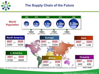Supply Chain Insights LLC Copyright © 2015, p. 8
The Supply Chain of the Future
World
Population
Source: “The World at Six Billion” United Nations, 2004; The World UN Population Assessment 2006; “Unsustainable World,” 04/15/08, BBC
North America
2007 2020
339M 342M
Europe
2007 2020
731M 722M
Asia
2007 2020
4.0B 4.6B
L America
2007 2020
572M 660M
Africa
2007 2020
965M 1.3B
Oceania
2007 2020
34M 40M
MARCO TRENDS
 