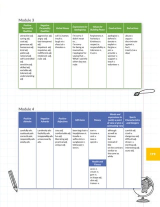 179
Module 4
Module 3
Positive
Personality
Qualities
Negative
Personality
Qualities
Verbal Abuse
Expressions for
Apologizing
Values for
Building Peace
Good actions Bad actions
attractive adj.
caring adj.
cool adj.
generous adj.
humorous adj.
kind adj.
polite adj.
rational adj.
self-controlled
adj.
sensitive adj.
skilled adj.
sociable adj.
tolerant adj.
understanding
adj.
aggressive adj.
angry adj.
bad-tempered
adj.
impatient adj.
impulsive adj.
indifferent adj.
intolerant adj.
rude adj.
call (v.)names
insult v.
laugh at v.
shout at v.
threaten v.
I’m sorry, I
didn’t mean
to …
I’m sorry
for being so
insensitive.
I apologize for
saying that …
What I said the
other day was
rude.
forgiveness n.
honesty n.
kindness n.
respect n.
responsibility n.
tolerance n.
trust n.
apologize v.
defend v.
donate v.
explain v.
forgive v.
join v.
provide v.
sponsor v.
support v.
teach v.
volunteer v.
abuse v.
argue v.
discriminate
against v.
hurt.
treat(v.)asa
slave
Positive
Adverbs
Negative
Adverbs
Positive
Adjectives
Gift Items Money
Words and
expressions to
justify a point
of view or give a
contrasting view
Sports
Characteristics
and Dangers
carefully adv.
cautiously adv.
correctly adv.
responsibly adv.
wisely adv.
carelessly adv.
foolishly adv.
irresponsiblyadv.
unnecessarily
adv.
cosy adj.
comfortable adj.
fun adj.
liberating adj.
practical adj.
unique adj.
bean bag chair n.
headphones n.
hoodie n.
selfie stick n.
sunglasses n.
telescope n.
tent n.
earn v.
income n.
rent v.
save v.
spend v.
although
as well as
because
but
instead of
like
on the contrary
similar to
the same as
while
careful adj.
crash v.
dangerous adj.
difficult adj.
drown v.
exciting adj.
interesting adj.
scary adj.
Health and
Fitness
acne n.
cream n.
gym n.
in shape adj.
slim adj.
trainer n.
 