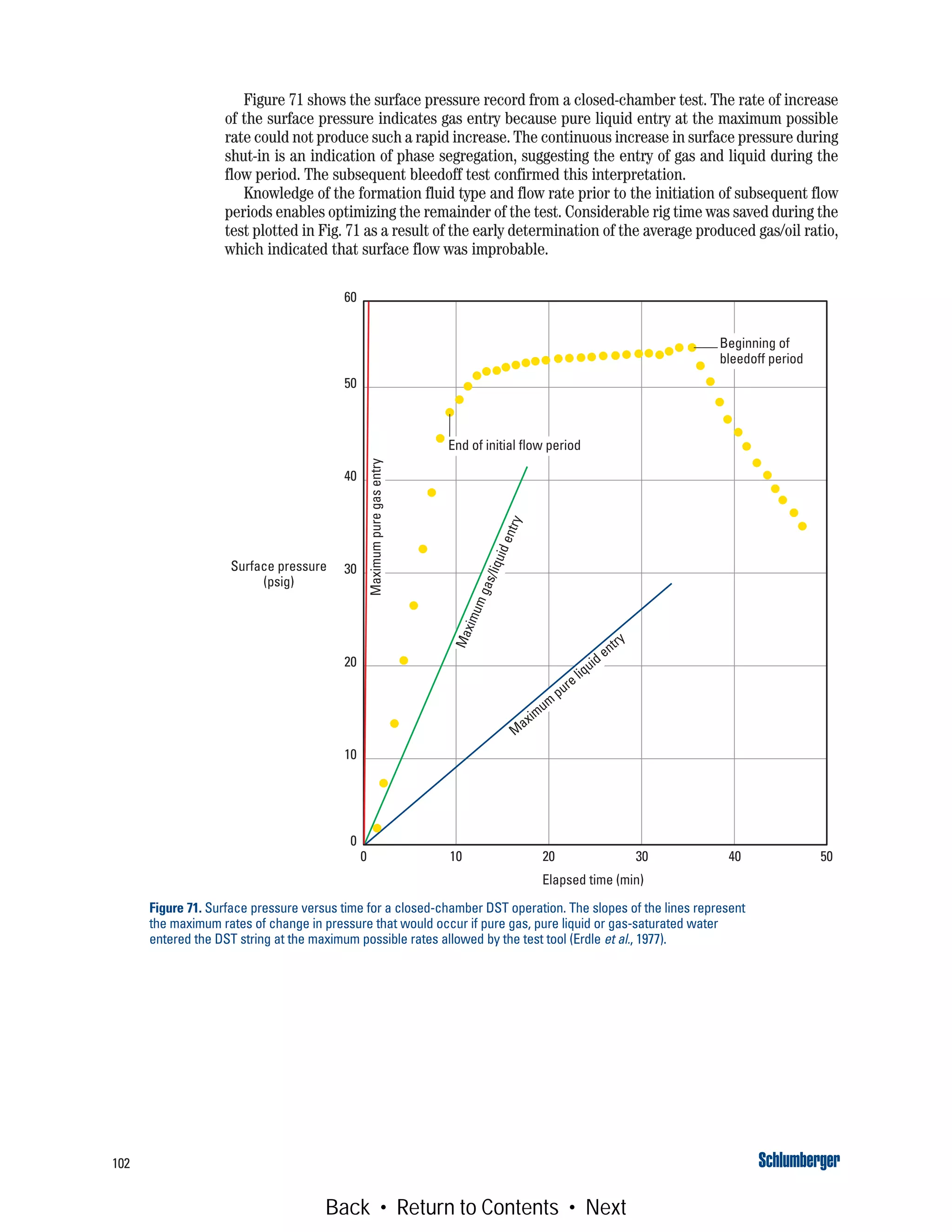 102
Figure 71 shows the surface pressure record from a closed-chamber test. The rate of increase
of the surface pressure indicates gas entry because pure liquid entry at the maximum possible
rate could not produce such a rapid increase. The continuous increase in surface pressure during
shut-in is an indication of phase segregation, suggesting the entry of gas and liquid during the
flow period. The subsequent bleedoff test confirmed this interpretation.
Knowledge of the formation fluid type and flow rate prior to the initiation of subsequent flow
periods enables optimizing the remainder of the test. Considerable rig time was saved during the
test plotted in Fig. 71 as a result of the early determination of the average produced gas/oil ratio,
which indicated that surface flow was improbable.
Figure 71. Surface pressure versus time for a closed-chamber DST operation. The slopes of the lines represent
the maximum rates of change in pressure that would occur if pure gas, pure liquid or gas-saturated water
entered the DST string at the maximum possible rates allowed by the test tool (Erdle et al., 1977).
Elapsed time (min)
Surface pressure
(psig)
0 10 20 30 40 50
60
50
40
30
20
10
0
M
aximum
pure liquid entry
Maximumgas/liquidentry
End of initial flow period
Beginning of
bleedoff period
Maximumpuregasentry
Back • Return to Contents • Next
 