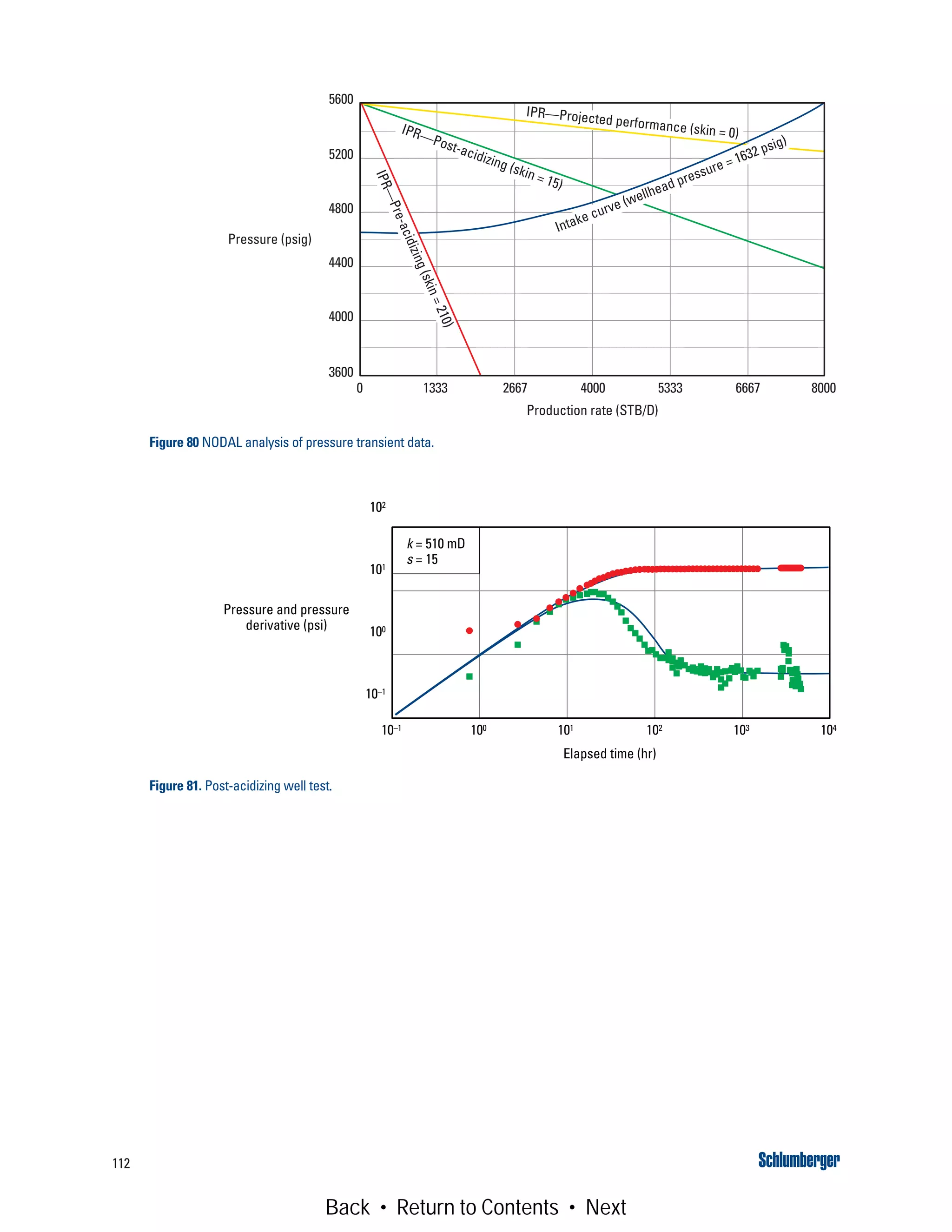 112
Figure 80 NODAL analysis of pressure transient data.
Production rate (STB/D)
Pressure (psig)
0 1333 2667 4000 5333 6667 8000
5600
5200
4800
4400
4000
3600 IPR—Pre-acidizing(skin=210)
IPR—Post-acidizing (skin = 15)
IPR—Projected performance (skin = 0)
Intake curve (wellhead pressure = 1632 psig)
Figure 81. Post-acidizing well test.
10–1 100 101 102 103 104
Elapsed time (hr)
Pressure and pressure
derivative (psi)
102
101
100
10–1
k = 510 mD
s = 15
Back • Return to Contents • Next
 