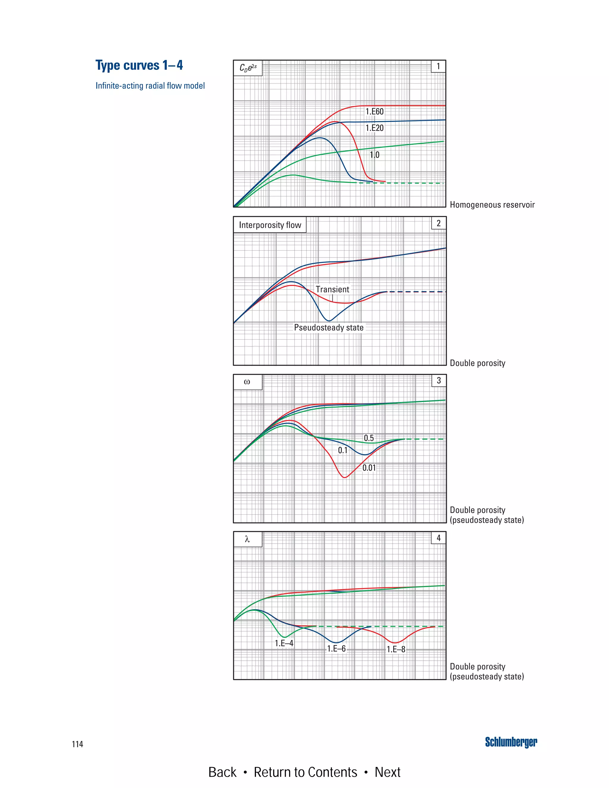 114
1.E60
1.E20
1.0
CDe2s 1
Homogeneous reservoir
Interporosity flow 2
Double porosity
Transient
Pseudosteady state
ω 3
0.5
0.1
0.01
Double porosity
(pseudosteady state)
λ 4
1.E–81.E–6
1.E–4
Double porosity
(pseudosteady state)
Type curves 1–4
Infinite-acting radial flow model
Back • Return to Contents • Next
 